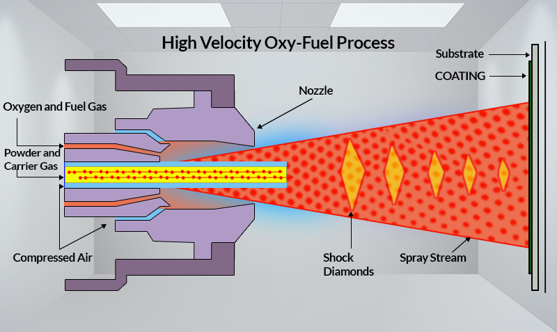 Enhance Durability with HVOF Thermal Spray Coating Service